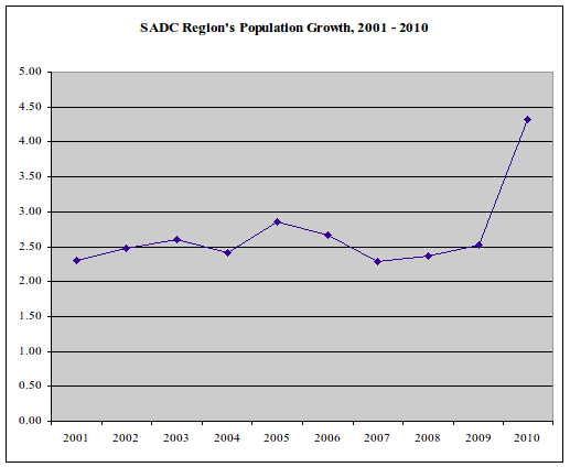 sadc_population_growth.gif