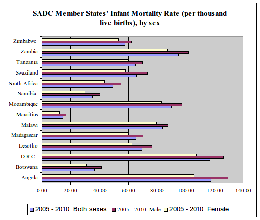 sadc_infant_mortality_rate.gif