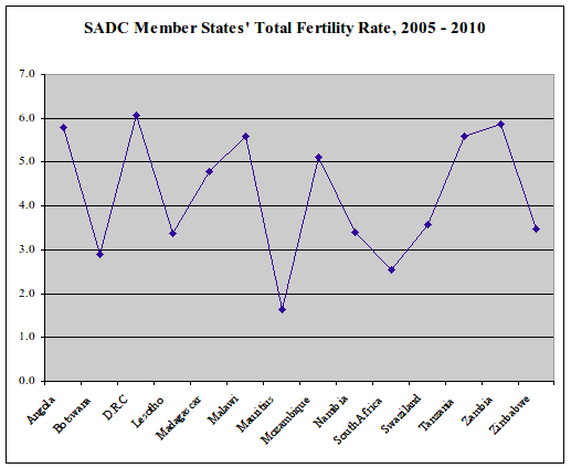 sadc_fertility_rate.gif
