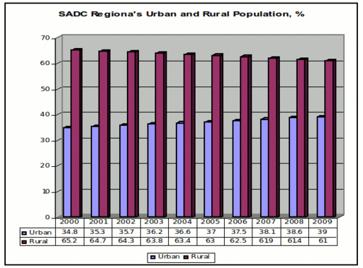 sadc_urban_rural.gif